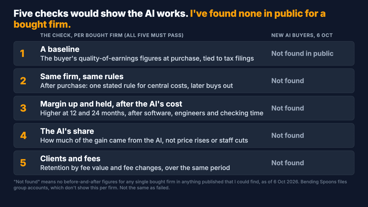A checklist card of the five checks, each marked not found in public for any firm a new AI buyer has bought, as of 6 October 2026.