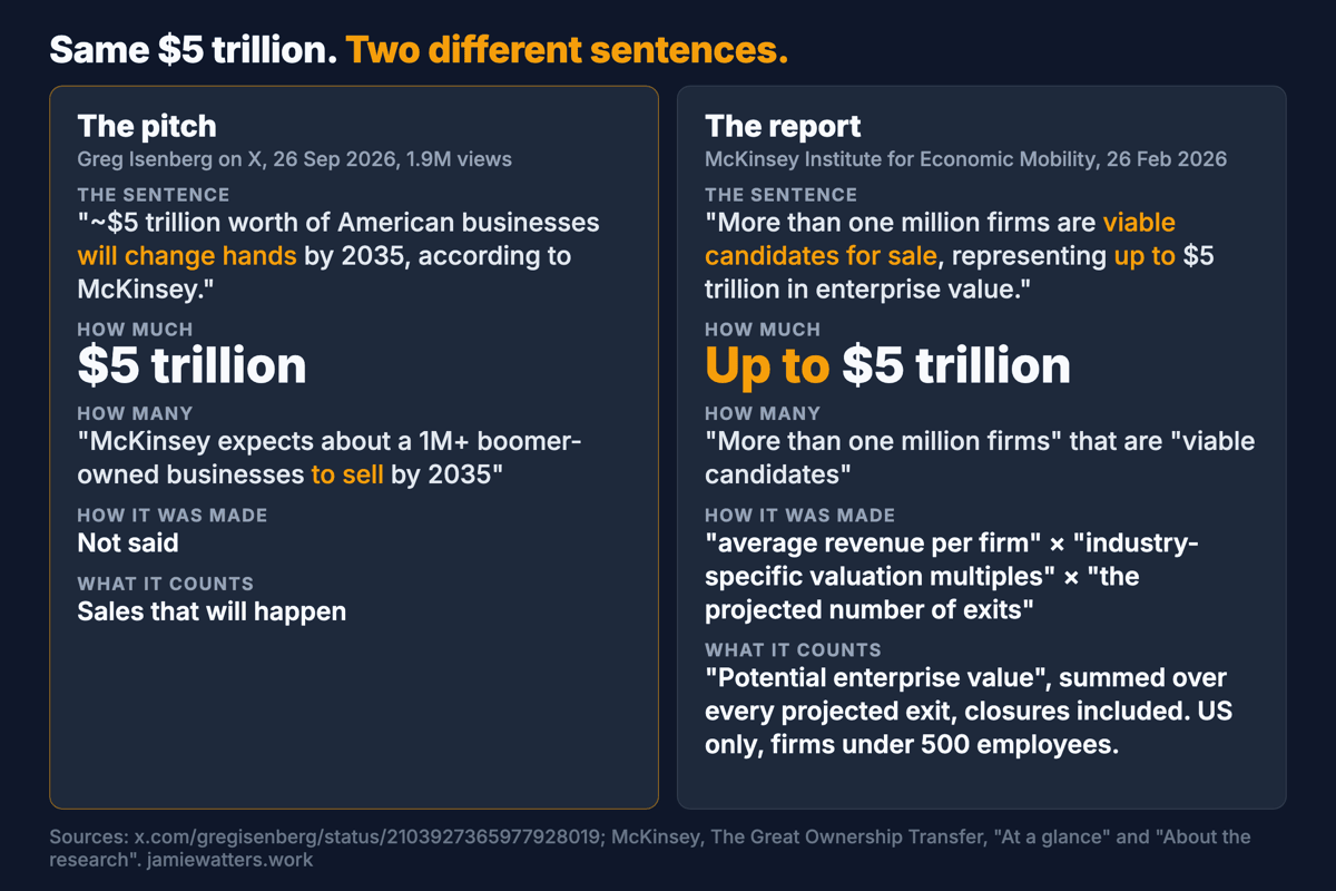 Two panels with the same field labels. Left, the pitch: the sentence "~$5 trillion worth of American businesses will change hands by 2035, according to McKinsey"; how much, $5 trillion; how many, "about a 1M+ boomer-owned businesses to sell by 2035"; how it was made, not said; what it counts, sales that will happen. Right, the report: the sentence "More than one million firms are viable candidates for sale, representing up to $5 trillion in enterprise value"; how much, up to $5 trillion; how many, more than one million viable candidates; how it was made, average revenue per firm times an industry multiple times projected exits; what it counts, a modelled value summed over every projected exit, closures included, US only, firms under 500 employees.
