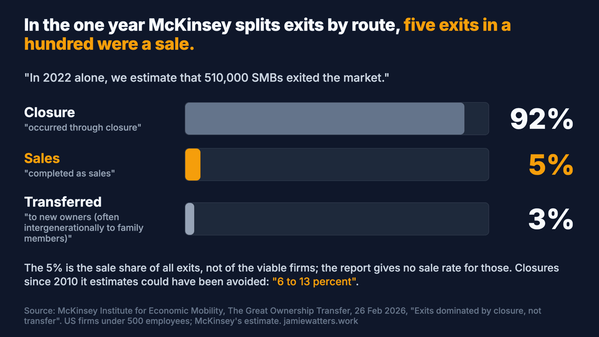 Three bars for the 510,000 US small-business exits McKinsey estimates for 2022. Closure, 92 per cent, a long bar. Sales, 5 per cent, a short bar picked out in the accent colour. Transferred to new owners, often family, 3 per cent, the shortest bar. Headline: in the one year McKinsey splits exits by route, five exits in a hundred were a sale. Footer: the 5% is the sale share of all exits, not of the viable firms, and the report gives no sale rate for those; it estimates 6 to 13 percent of closures since 2010 could have been avoided.