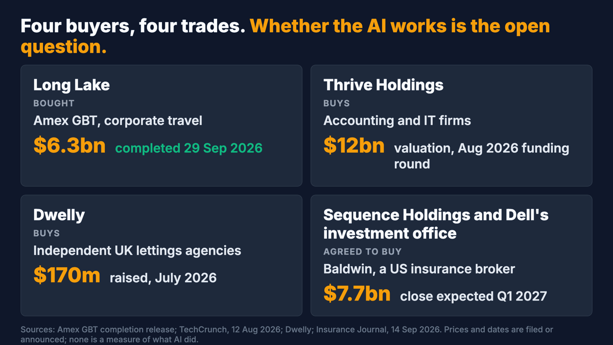 Four buyers and what they bought: Long Lake bought Amex GBT, corporate travel, about $6.3bn, completed 29 September 2026; Thrive Holdings buys accounting and IT firms, valued at $12bn in August 2026; Dwelly buys UK lettings agencies, raised $170m in July 2026; Sequence Holdings and Michael Dell's investment office agreed to buy Baldwin, an insurance broker, for $7.7bn, expected to close in early 2027.