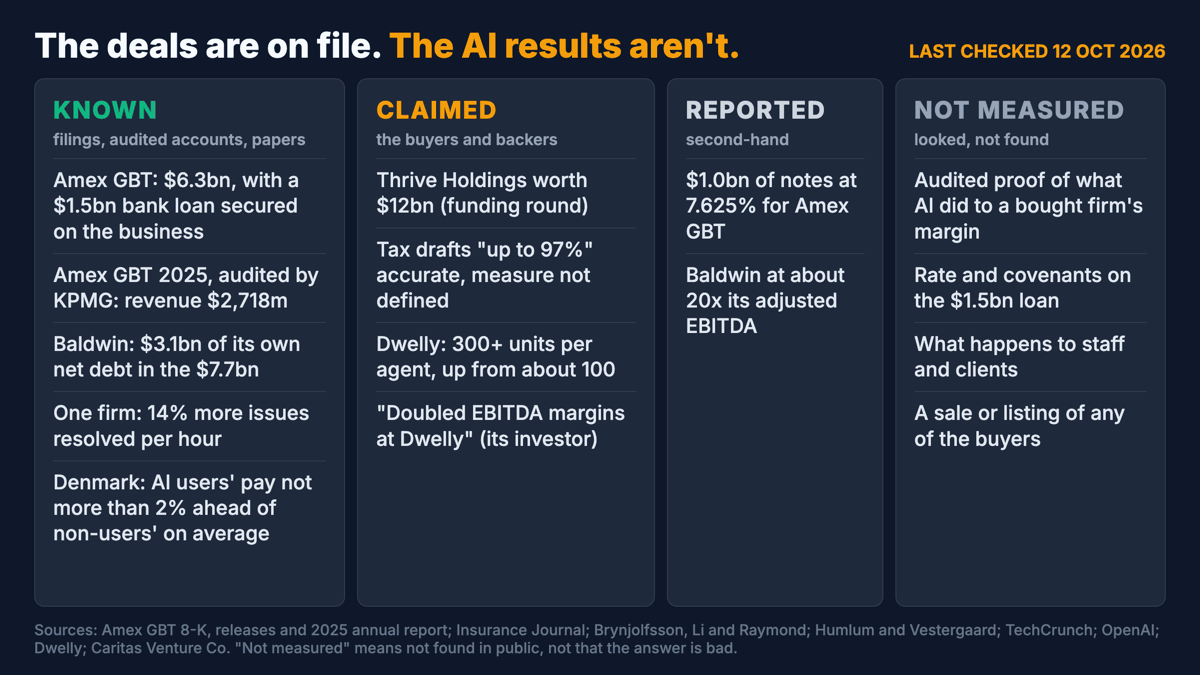 The ledger as a card, last checked 12 October 2026. Known: the $6.3bn Amex GBT price and its $1.5bn bank loan, Amex GBT's audited 2025 revenue, Baldwin's $3.1bn of net debt, 14% more issues resolved per hour at one firm, Danish AI users' pay not more than 2% ahead of non-users' on average. Claimed: Thrive's $12bn valuation, the undefined 97% tax accuracy, Dwelly's 300 units per agent, doubled margins at Dwelly according to its investor. Reported: $1.0bn of notes at 7.625%, Baldwin at about 20 times its adjusted EBITDA. Not measured: audited proof of what AI did to a bought firm's margin, the loan's rate and covenants, staff and client outcomes, any sale of a buyer.