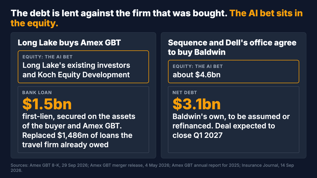 Where the debt sits in the two biggest deals. Amex GBT: a $1.5bn first-lien loan secured on the assets of the buyer and of Amex GBT, replacing $1,486m of term loans the travel firm already owed. Baldwin: about $3.1bn of Baldwin's own net debt to be assumed or refinanced, alongside about $4.6bn of equity. In both, the AI bet is in the equity.