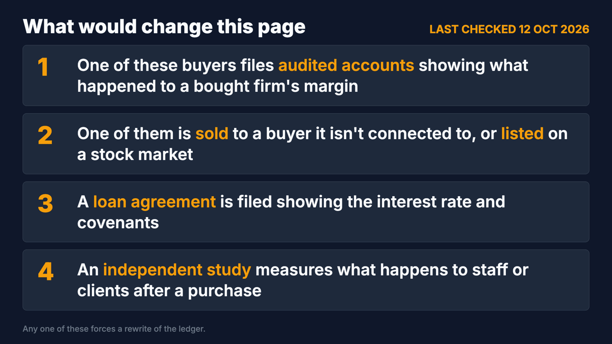 A checklist card titled What would change this page, last checked 12 October 2026: audited accounts showing a bought firm's margin; a sale or listing of one of the buyers; a filed loan agreement showing the rate and covenants; an independent study of staff or clients after a purchase.