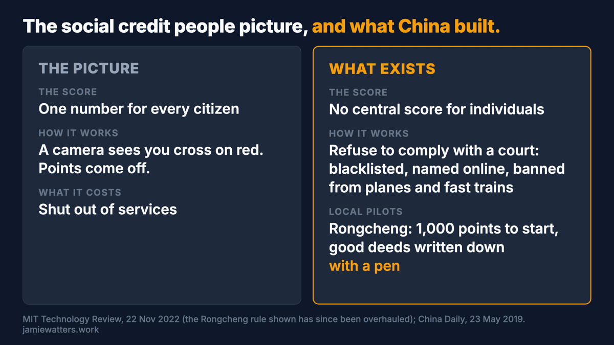 Two panels: the social credit people picture, and what China built. The picture: one number for every citizen; a camera sees you cross on red and points come off; shut out of services. What exists: no central score for individuals; refuse to comply with a court and you can be blacklisted, named online and banned from planes and fast trains; local pilots such as Rongcheng, 1,000 points to start, good deeds written down with a pen.
