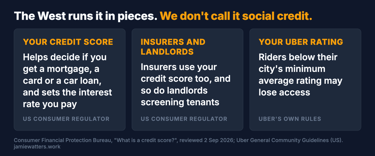 Three cards headed: the West runs it in pieces, we don't call it social credit. Your credit score helps decide if you get a mortgage, a card or a car loan, and sets the interest rate you pay. Insurers use your credit score too, and so do landlords screening tenants. Uber riders below their city's minimum average rating may lose access.