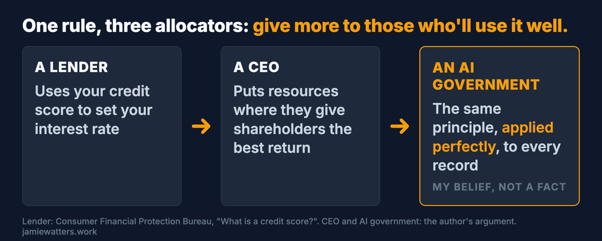A chain of three allocators under the line: one rule, give more to those who'll use it well. A lender uses your credit score to set your interest rate. A CEO puts resources where they give shareholders the best return. An AI government, marked as the author's belief, not a fact: the same principle, applied perfectly, to every record.