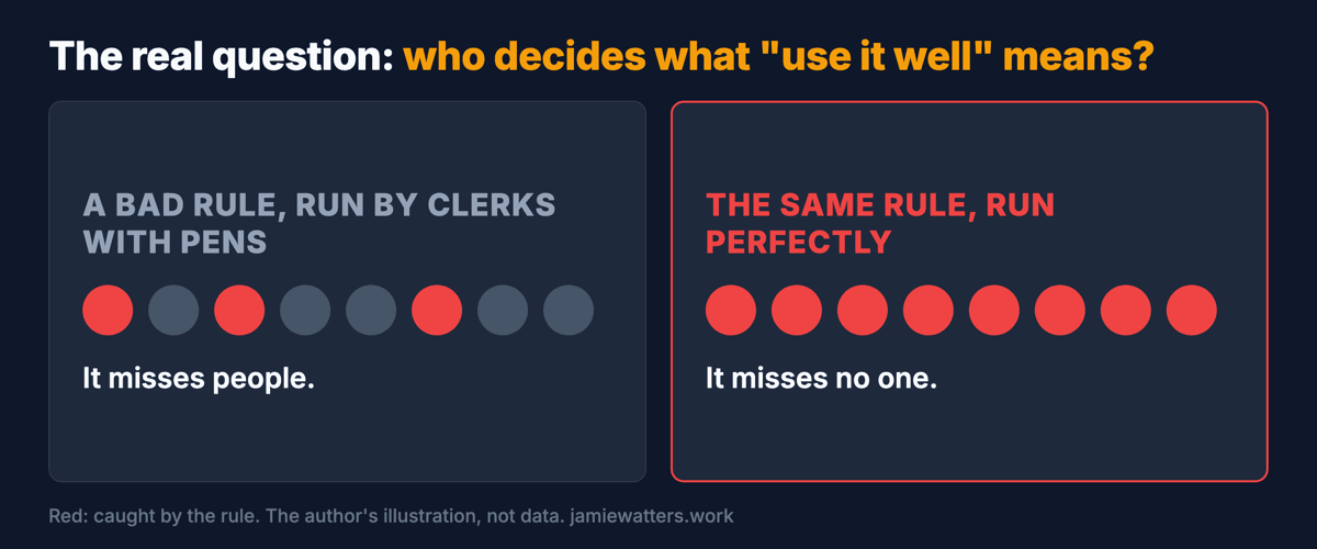 Two panels under the question: who decides what use it well means? A bad rule run by clerks with pens catches some people in a row and misses others. The same rule run perfectly catches every one. An illustration, not data.