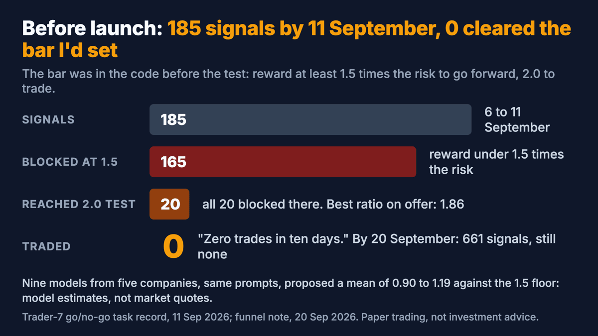Funnel of the September test from the Trader-7 task record: 185 signals by 11 September; 165 blocked at the 1.5 reward-to-risk floor; 20 reached the 2.0 test; 0 cleared it. Best ratio offered, 1.86. By 20 September, 661 signals and still none.