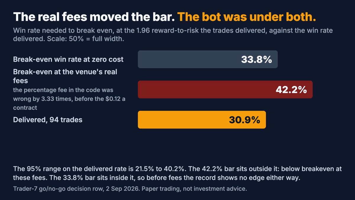 Three bars from the decision row: the break-even win rate at zero cost, 33.8%; at the real fees, 42.2%; what the bot delivered over 94 trades, 30.9%. The 95% range on the delivered rate, 21.5% to 40.2%, misses the real bar.