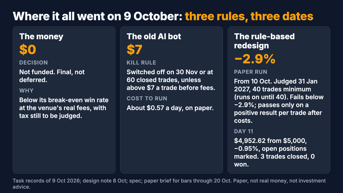 Three lanes: Trader-7 not funded, final, 9 October; the old service on a kill rule, 30 November or 60 trades, off unless above $7 a trade before fees; Trader-8 on paper from 10 October, judged 31 January 2027, 40 trades minimum, fails below minus 2.9%, day 11 at minus 0.95%.