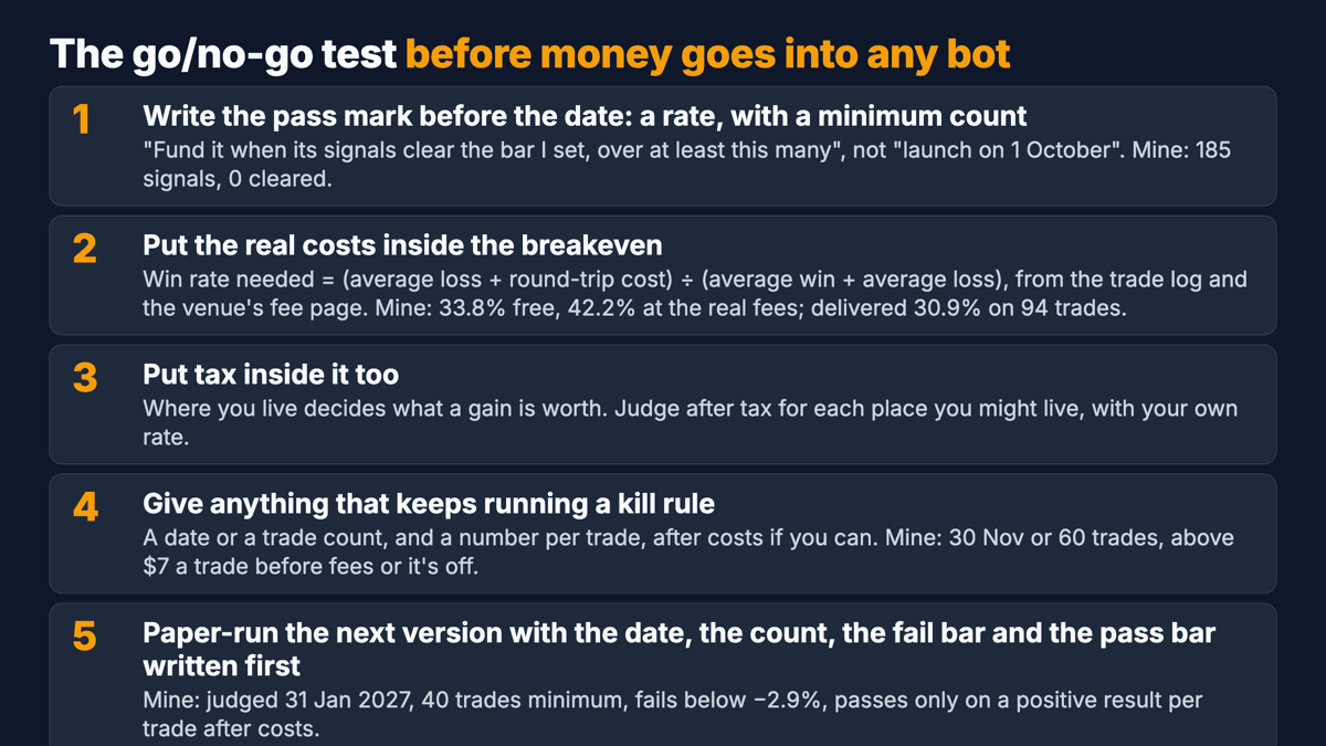 Checklist card: the five-line go/no-go test. Write the pass mark before the date, as a rate with a minimum count. Put real costs inside the breakeven, with the formula. Put tax inside it. Give anything that keeps running a kill rule. Run the next version on paper with the date, the fail bar and the pass bar written first.