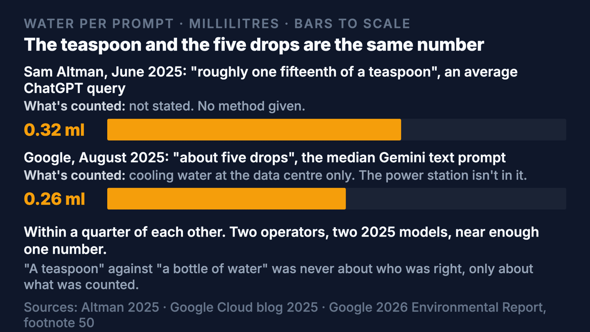 Two bars to one scale, water per prompt: Sam Altman's 0.32 millilitres for an average ChatGPT query with the scope not stated, and Google's 0.26 millilitres for a median Gemini prompt counting cooling water at the data centre only, within a quarter of each other.