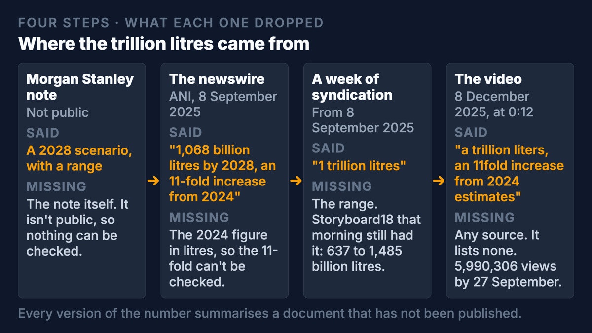 Four boxes in a chain showing how the trillion-litre figure travelled: an unpublished Morgan Stanley note, the ANI newswire summary of 8 September 2025 giving 1,068 billion litres by 2028 without the 2024 starting point, a week of syndication as 1 trillion litres with the 637 to 1,485 billion litre range dropped, and the 8 December 2025 video repeating it with no source.