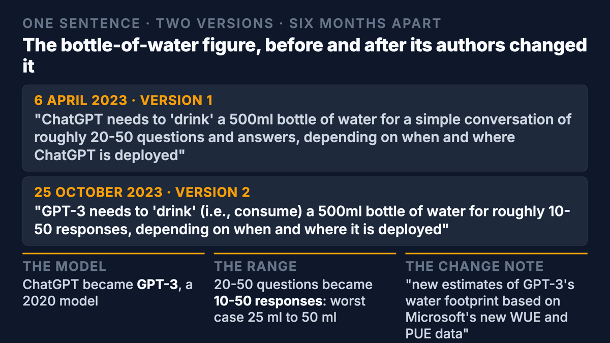 Two dated quotes from the same paper, one above the other. 6 April 2023, version 1: ChatGPT needs to drink a 500ml bottle of water for a simple conversation of roughly 20 to 50 questions and answers. 25 October 2023, version 2: GPT-3 needs to drink, that is consume, a 500ml bottle of water for roughly 10 to 50 responses. Below, what changed: the model, the range, and the change note the authors wrote on the arXiv page.