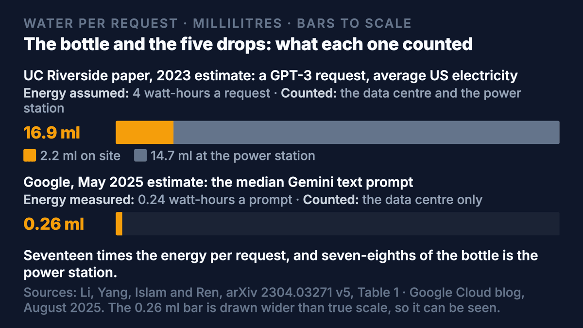 Two bars to one scale, water per request. The Riverside paper's 16.9 millilitres for a GPT-3 request at 4 watt-hours, split into 2.2 millilitres on site and 14.7 millilitres at the power station. Google's 0.26 millilitres for a median Gemini prompt at 0.24 watt-hours, on site only, drawn as a hairline. Caption: seventeen times the energy, and seven-eighths of the bottle is the power station.