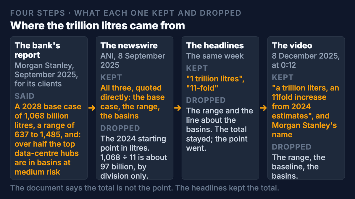 Four boxes in a chain showing how the trillion-litre figure travelled. The Morgan Stanley research report, September 2025, for clients: a 2028 base case of 1,068 billion litres, a range of 637 to 1,485, and a line that more than half the top data-centre hubs sit in basins at medium risk. The ANI newswire, 8 September 2025, quoting all three but not the 2024 starting point in litres. The headlines that week: 1 trillion litres, 11-fold, range and local warning gone. The video, 8 December 2025, at 0:12: a trillion litres, 11-fold, naming Morgan Stanley, no range. Footer: the document says the total is not the point; the headlines kept the total.
