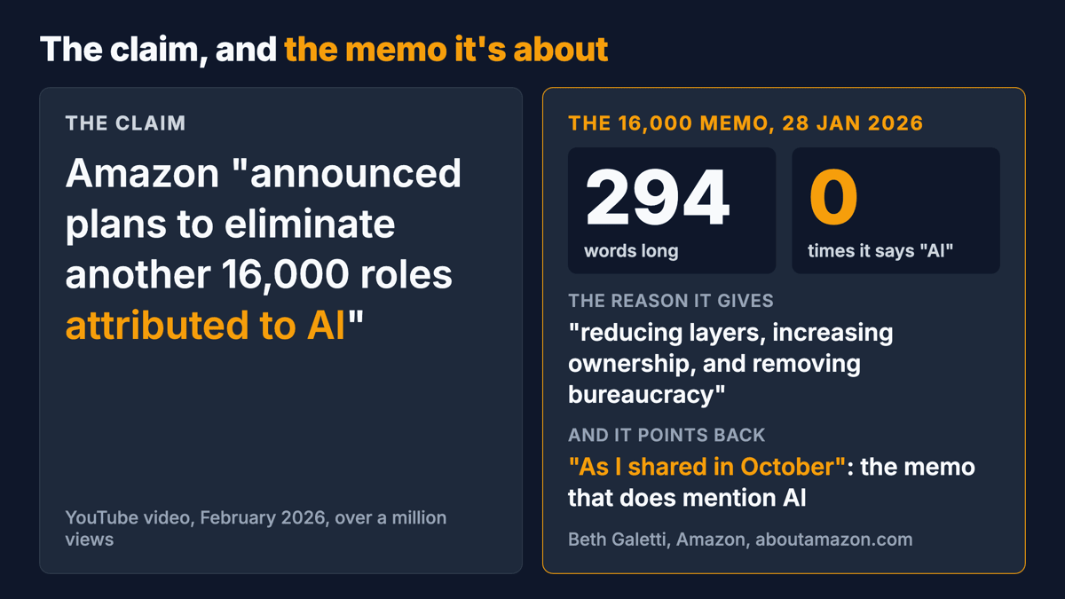 Two panels. Left, the claim: a YouTube video from February 2026 with over a million views says Amazon announced plans to eliminate another 16,000 roles attributed to AI. Right, Amazon's memo announcing the 16,000, dated 28 January 2026: 294 words long, zero mentions of AI, the reason it gives is reducing layers, increasing ownership and removing bureaucracy, and it points back with "As I shared in October" to a memo that does mention AI.