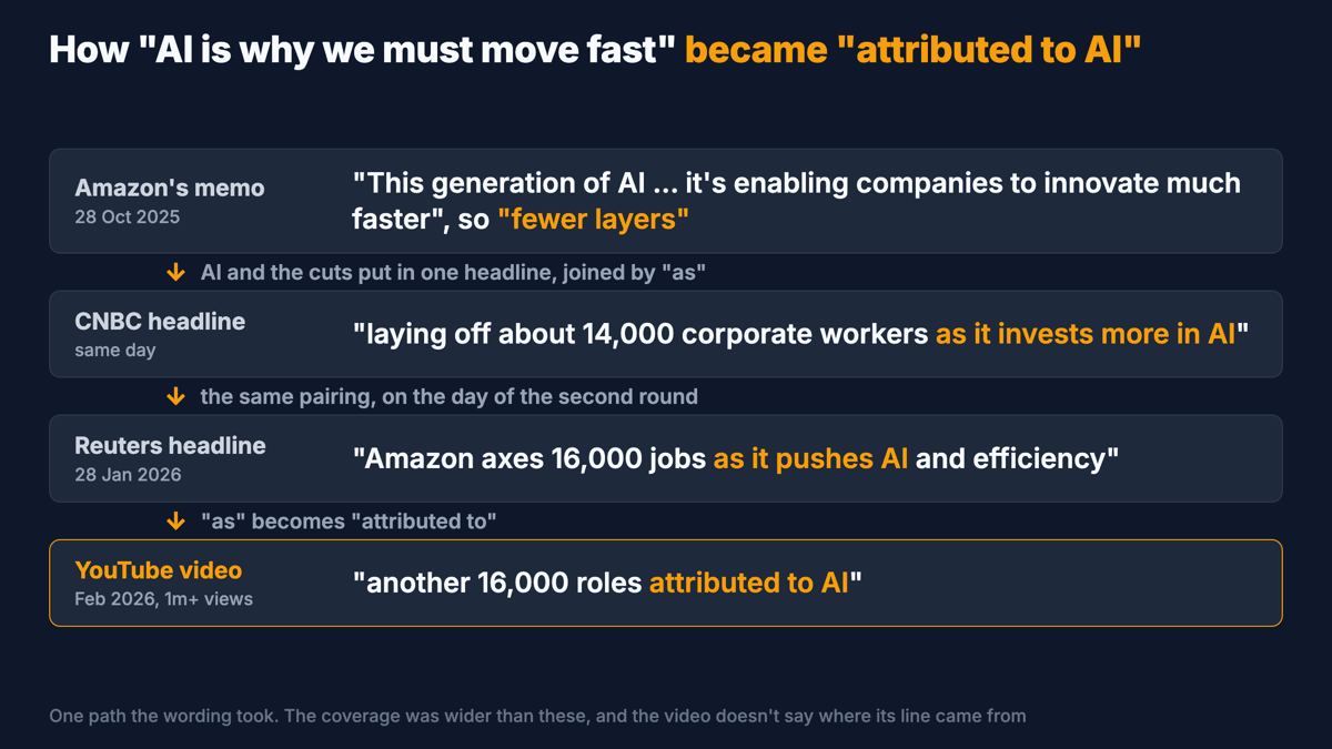 How the wording changed. Amazon's memo, 28 October 2025: this generation of AI is enabling companies to innovate much faster, so we need fewer layers. CNBC headline, same day: laying off about 14,000 corporate workers as it invests more in AI. Reuters headline, 28 January 2026, the day of the 16,000: Amazon axes 16,000 jobs as it pushes AI and efficiency. YouTube video, February 2026: another 16,000 roles attributed to AI. Between the steps: AI and the cuts put in one headline, joined by as; the same pairing, on the day of the second round; as becomes attributed to. Footer: one path the wording took; the video doesn't say where its line came from.
