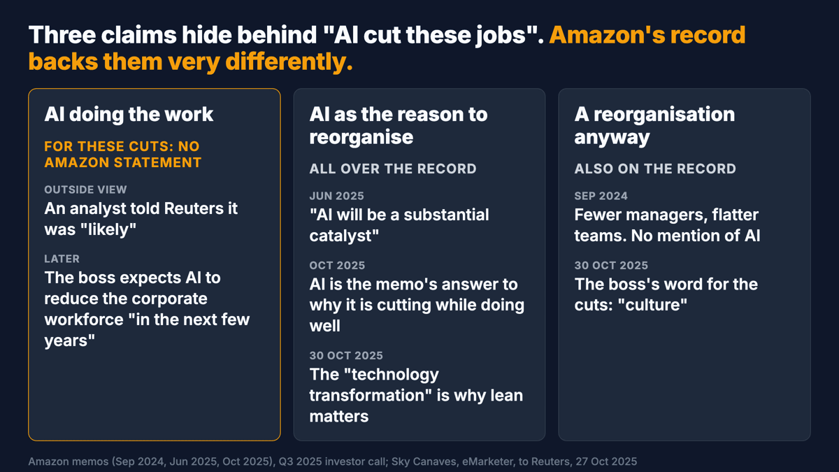 Three panels. AI doing the work: no Amazon statement says this about these cuts; an analyst told Reuters it was likely; the chief executive expects it in the next few years. AI as the reason to reorganise: June 2025, AI will be a substantial catalyst; October 2025, AI is the answer to why cut now; 30 October, the technology transformation is why being lean matters. A reorganisation anyway: September 2024, fewer managers, no mention of AI; 30 October, the chief executive calls it culture.