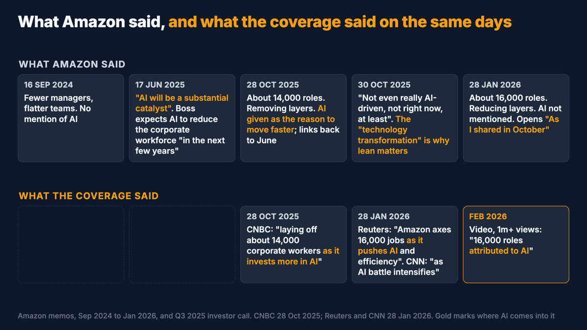 Timeline in two rows. Top row, what Amazon said: 16 September 2024, fewer managers, flatter teams, no mention of AI; 17 June 2025, AI will be a substantial catalyst, and the chief executive expects AI to reduce the corporate workforce in the next few years; 28 October 2025, about 14,000 roles, removing layers, AI given as the reason to move faster, and a link back to the June memo; 30 October 2025, not even really AI-driven, not right now at least, but the technology transformation is why being lean matters; 28 January 2026, about 16,000 roles, reducing layers, AI not mentioned, as I shared in October. Bottom row, the coverage: 28 October 2025, CNBC headline, laying off about 14,000 corporate workers as it invests more in AI; 28 January 2026, Reuters, Amazon axes 16,000 jobs as it pushes AI and efficiency, and CNN, as AI battle intensifies; February 2026, the video, 16,000 roles attributed to AI.