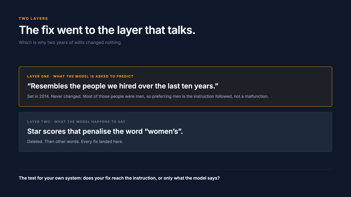 Two layers. Layer one is what the model is asked to predict: resembles the people we hired over the last ten years, set in 2014 and never changed. Layer two is what the model happens to say: star scores that penalise the word women's. The fix went to layer two.