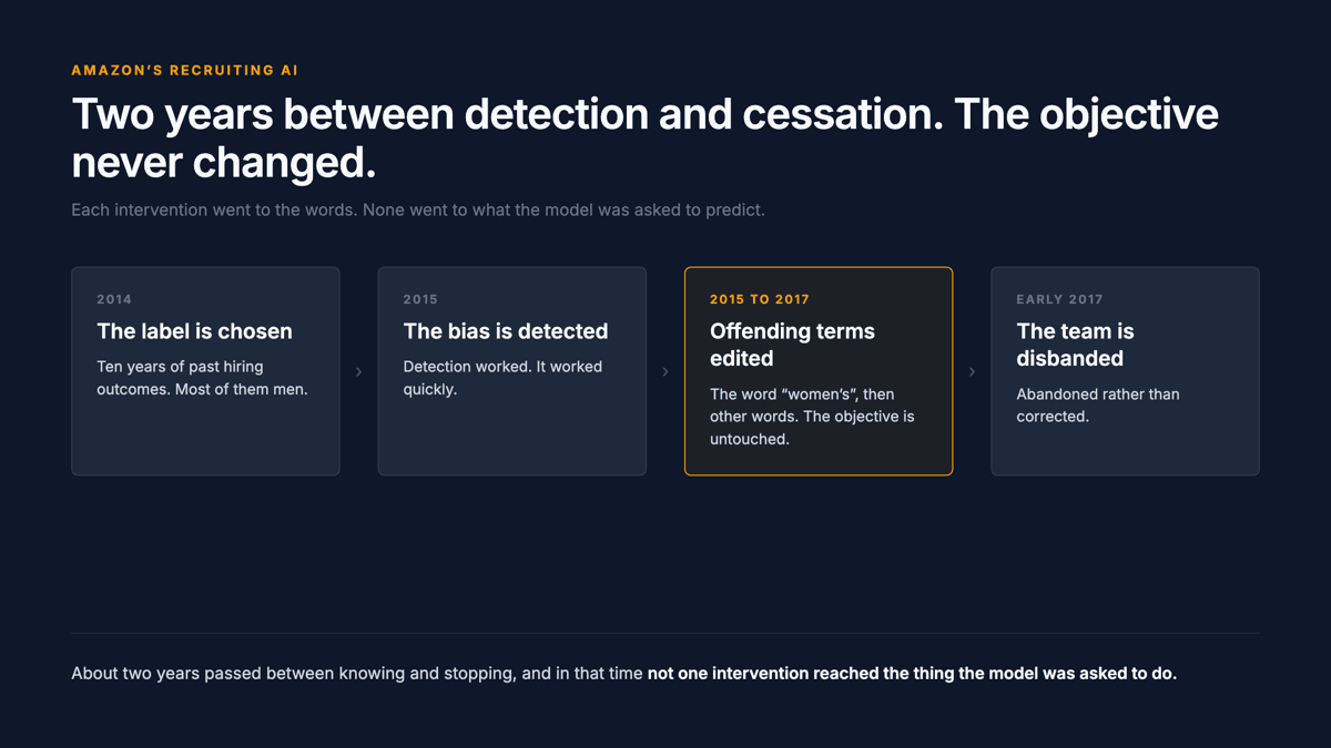 Timeline: the label was chosen in 2014 from ten years of past hiring outcomes, the bias was detected in 2015, offending terms were edited, and the team was disbanded in early 2017. About two years passed between detection and cessation, and the objective was never changed.