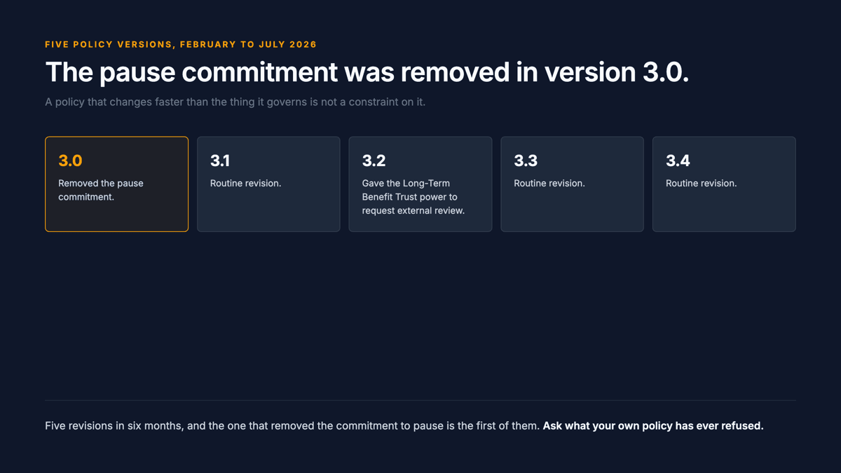 A timeline of five Responsible Scaling Policy versions between February and July 2026. Version 3.0 removed the pause commitment. Version 3.2 gave the Long-Term Benefit Trust power to request external review, unused as of August 2026. Version 3.4 narrowed unredacted readership to a floor of 200 staff.