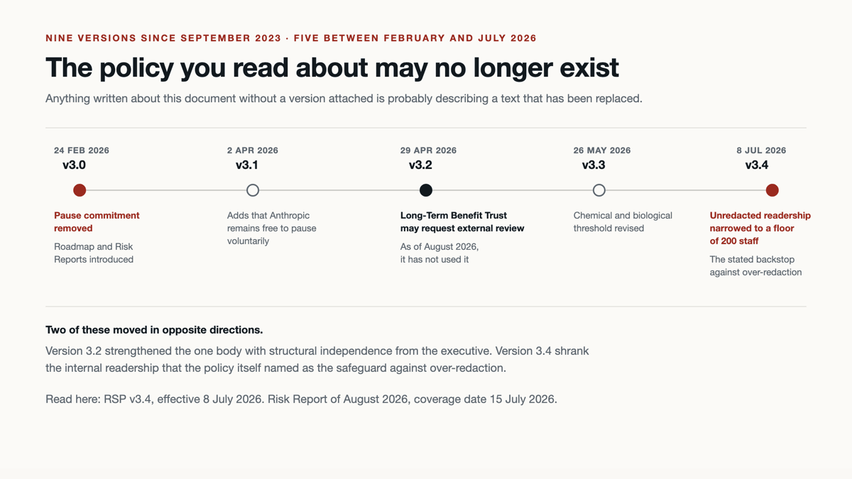 A timeline of five Responsible Scaling Policy versions between February and July 2026. Version 3.0 removed the pause commitment. Version 3.2 gave the Long-Term Benefit Trust power to request external review, unused as of August 2026. Version 3.4 narrowed unredacted readership to a floor of 200 staff.