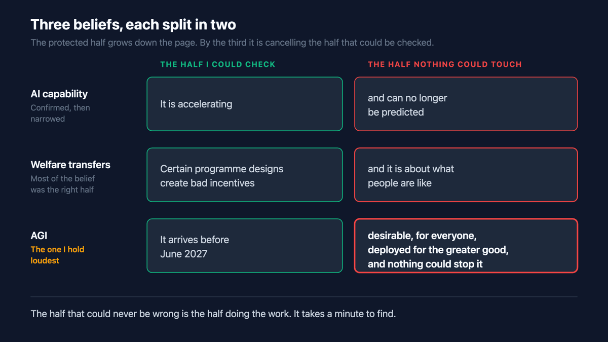 Three beliefs, each split into two columns. AI capability: accelerating, testable, and cannot be predicted, not testable. Welfare transfers: certain programme designs create bad incentives, testable, and it is about what people are like, not testable. AGI: it arrives before June 2027, testable, and desirable, for everyone, deployed for the greater good, and nothing could stop it, not testable.