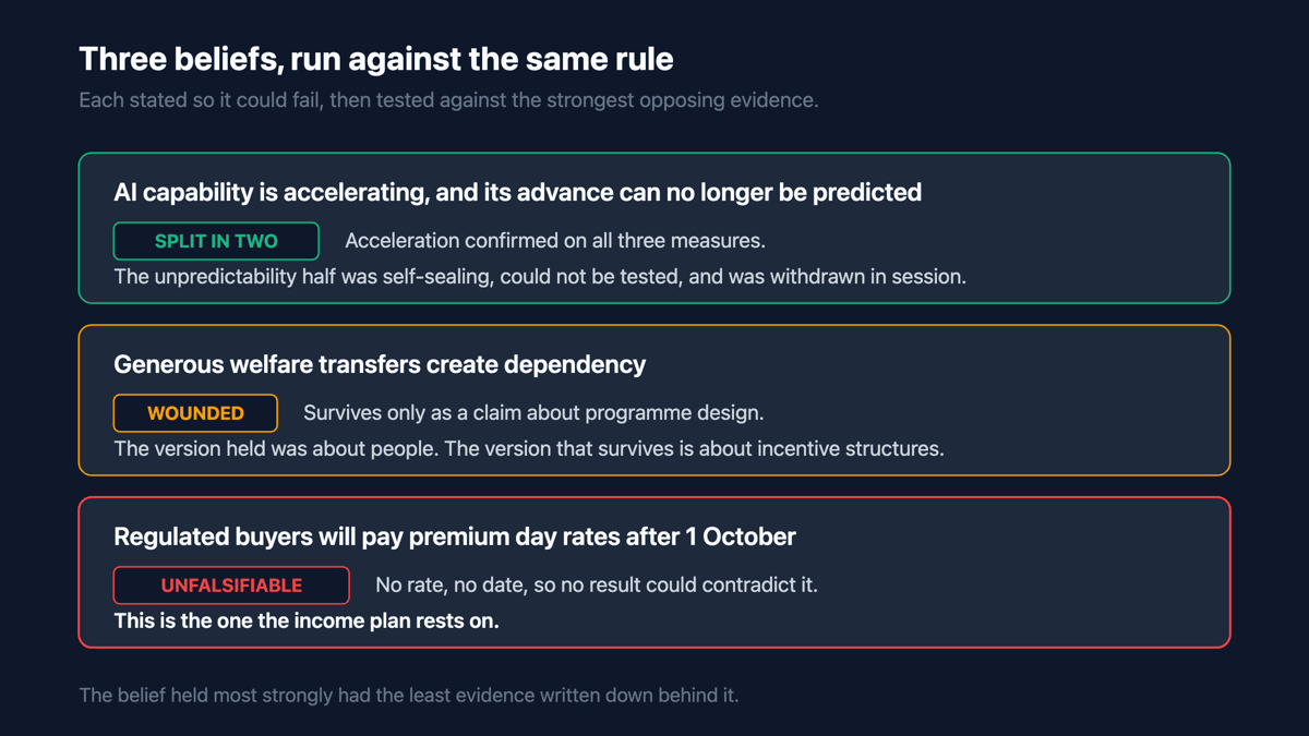 Three beliefs with their verdicts: AI acceleration confirmed on the empirical half and weakened on the unpredictability half; welfare transfers create dependency, wounded and narrowed to a claim about programme design; regulated buyers will pay premium day rates, unfalsifiable as held.