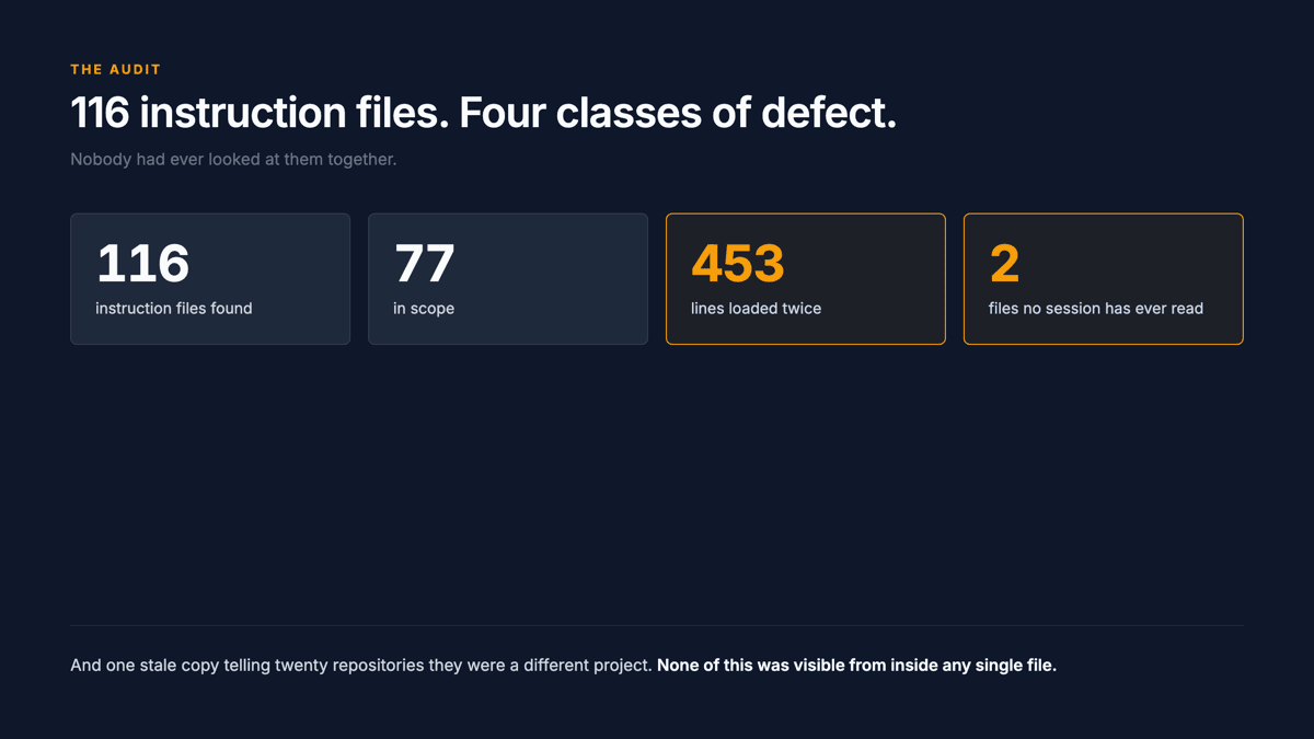 Audit results: 116 instruction files found, 77 in scope, and four classes of defect with their counts.