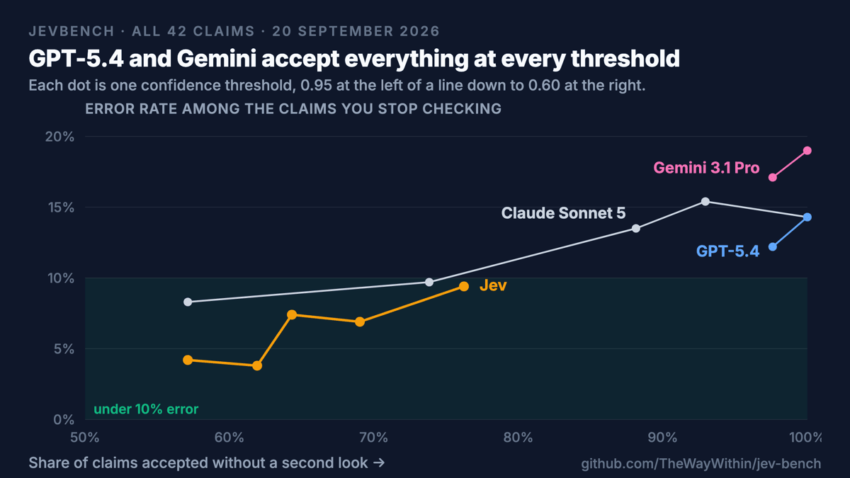 Error rate against coverage for four models on all 42 JevBench claims. Jev runs from 57% coverage at 4.2% error up to 76% coverage at 9.4%, the only line that stays under 10% across its range. Claude Sonnet 5 runs from 57% coverage at 8.3% error up to 100% at 14.3%. GPT-5.4 and Gemini 3.1 Pro sit as short stubs at the right-hand edge, between 97.6% and 100% coverage, at 12.2% and 17.1% error.