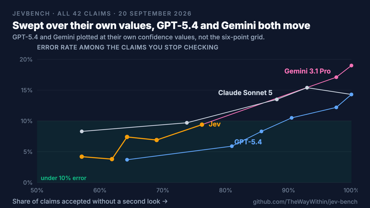 Error rate against coverage for four models on all 42 JevBench claims. Jev and Claude Sonnet 5 plotted at the original six-point grid: a narrower view than their full range, but one that still shows real movement. GPT-5.4 and Gemini 3.1 Pro plotted instead at their own distinct confidence values, because the same grid sits almost entirely off their range: GPT-5.4 runs from 64.3% coverage at 3.7% error to 100% at 14.3%, beating Jev at every coverage level the two share, though Jev's own curve extends lower, to 0.0% error at 28.6% coverage, a range GPT-5.4 cannot reach. Gemini runs from 76.2% coverage at 9.4% error, its one usable cut, up to 100% at 19.0%.