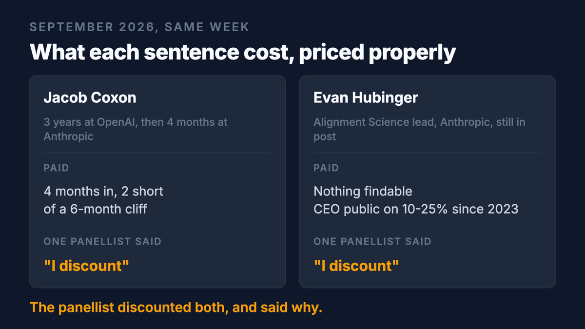 Two cards compared. Jacob Coxon left four months in, two months short of a six-month vesting cliff, forfeiting unvested equity while keeping his OpenAI equity. Evan Hubinger paid no cost anyone can find, with his chief executive already public on a ten to twenty-five per cent range.