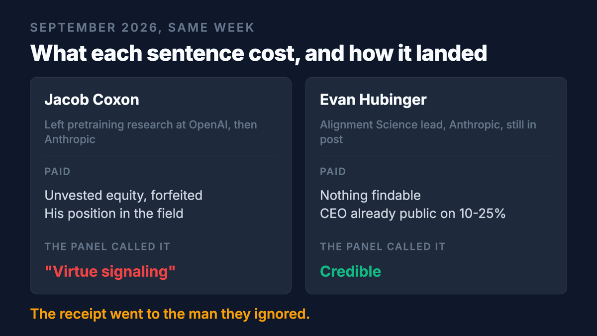 Two cards compared. Jacob Coxon paid unvested equity and his position in the field, and the panel called it virtue signaling. Evan Hubinger paid nothing findable, with his chief executive already public on ten to twenty-five per cent, and the panel called him credible.