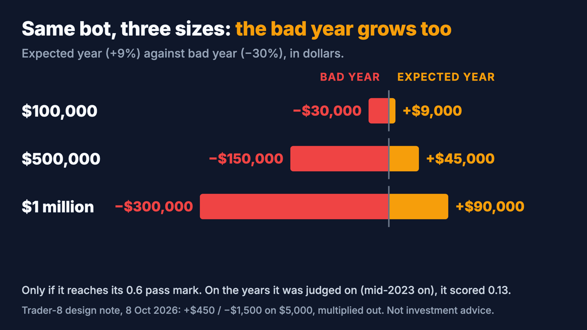 Same bot, three sizes. At $100,000: plus $9,000 in an expected year, minus $30,000 in a bad one. At $500,000: plus $45,000, minus $150,000. At $1 million: plus $90,000, minus $300,000. Only if the bot reaches its pass mark.