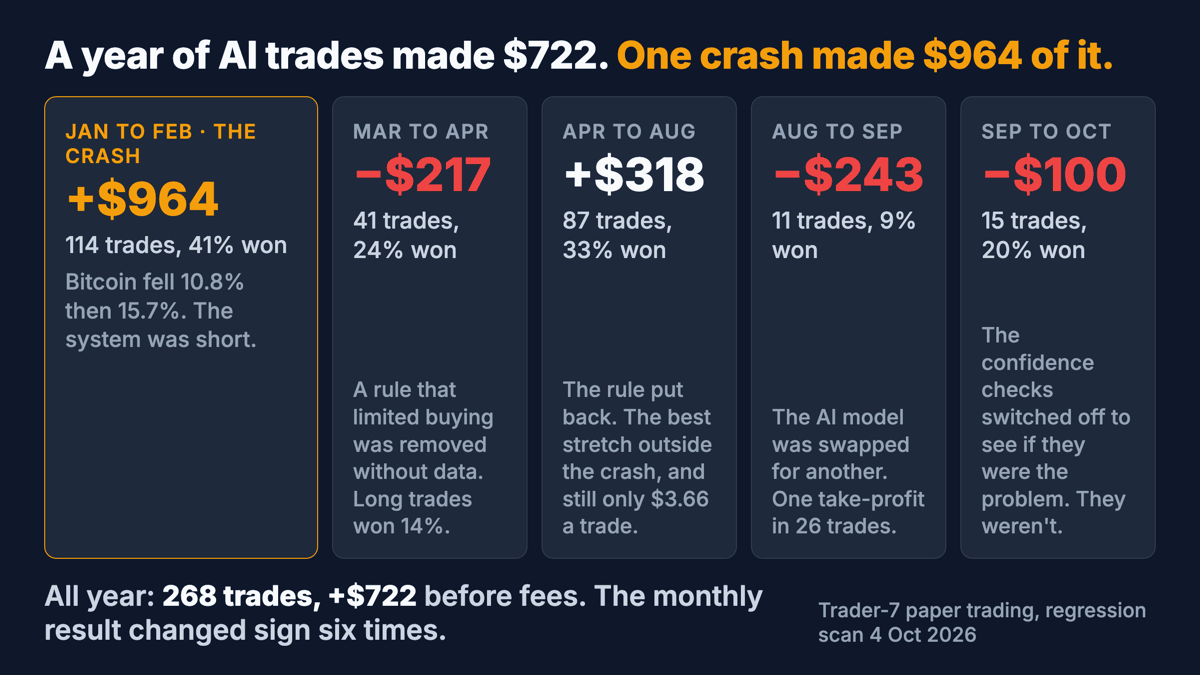 Five eras of the year's paper trading: the January to February crash era made $963.63 on 114 trades; the other four eras together lost $241.58. All-time 268 trades, $722.06 before fees.