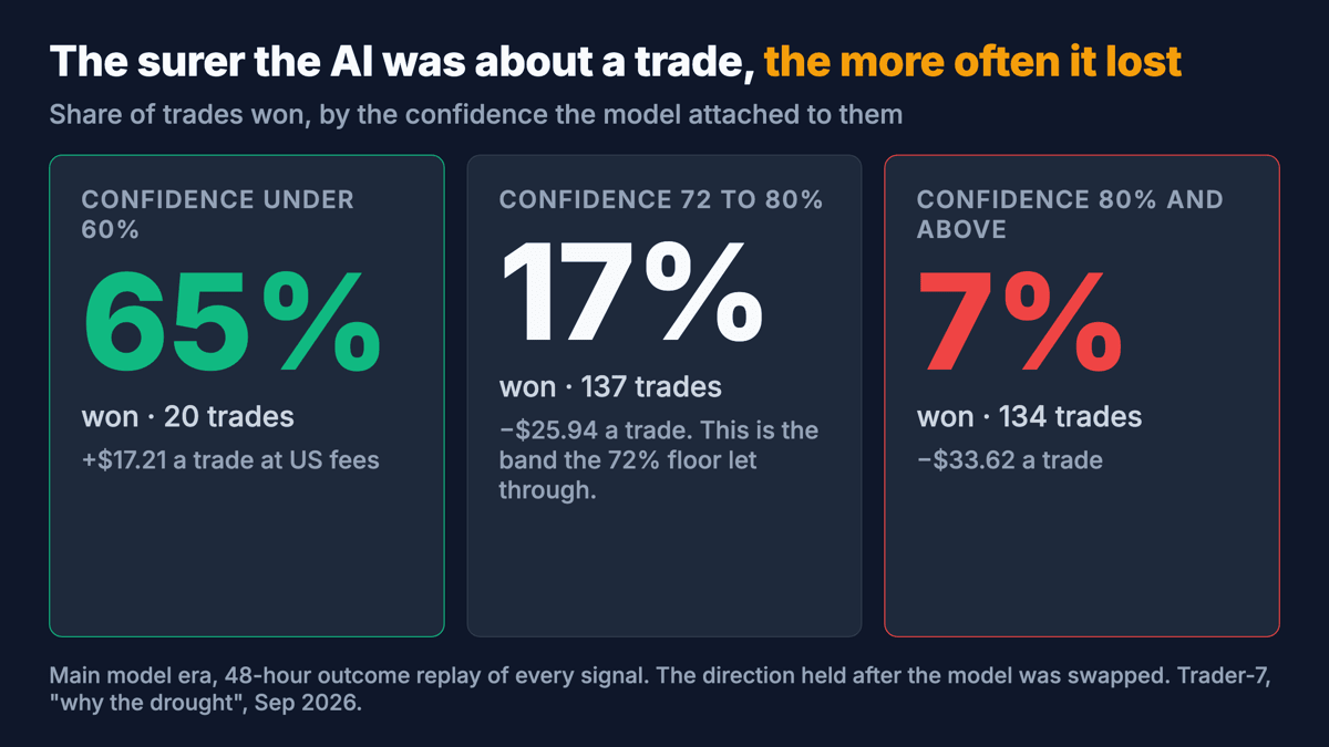 Win rate by the AI's stated confidence, main model era: under 60% confidence won 65%; 72 to 80% won 17%; 80% and above won 7%.