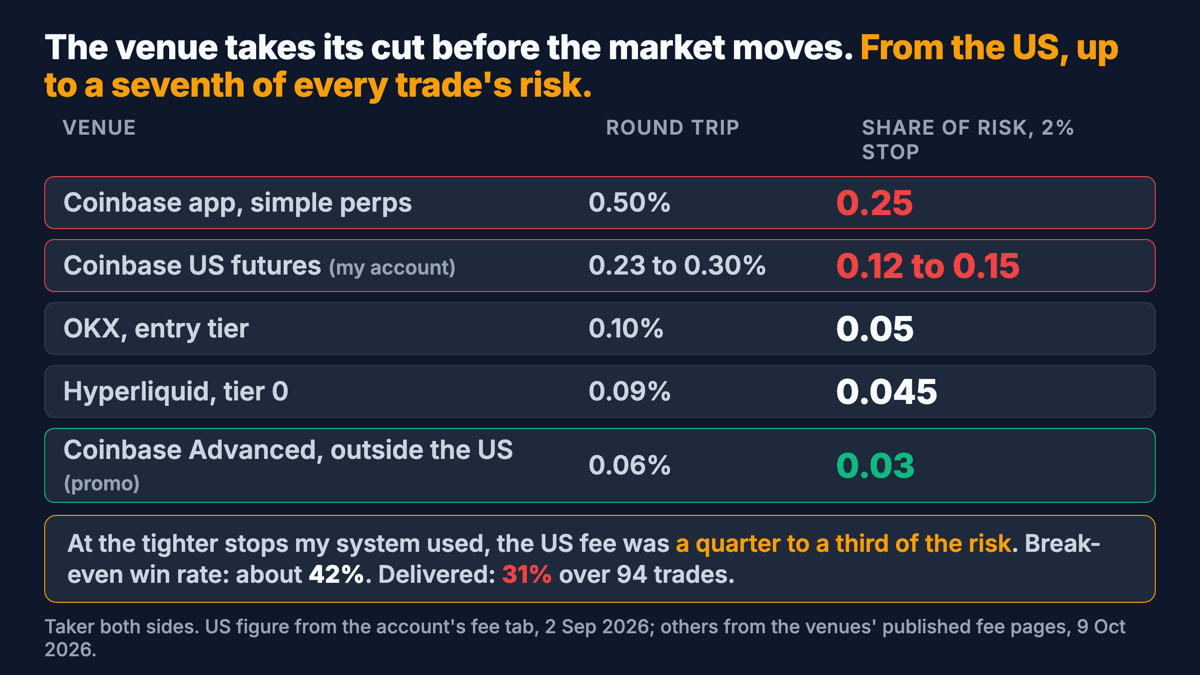 Round-trip fee by venue and its share of the risk on a trade with a 2% stop: Coinbase app 0.50% and 0.25; Coinbase US futures 0.23 to 0.30% and 0.12 to 0.15; OKX 0.10% and 0.05; Hyperliquid 0.09% and 0.045; Coinbase Advanced outside the US 0.06% and 0.03.