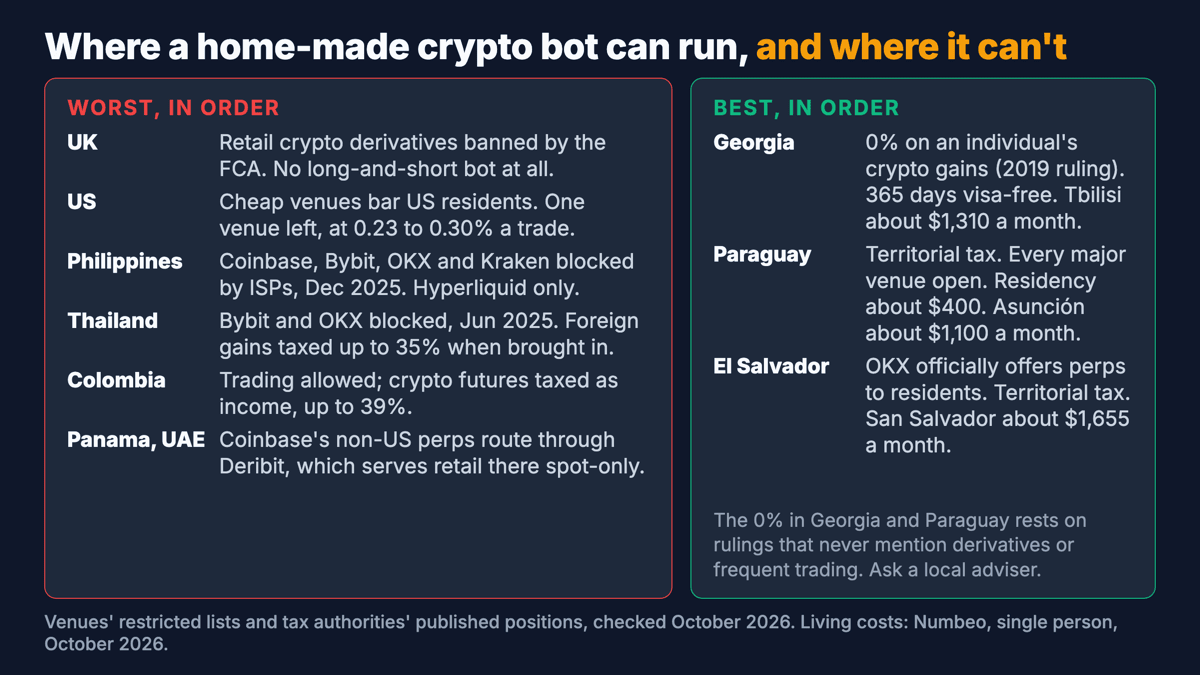 Ranking card, worst to best: UK banned for retail; US only the expensive venue; Philippines blocked except one venue; Thailand main venues blocked and foreign gains taxed; Colombia gains taxed up to 39%; Panama and UAE spot-only for retail; then Georgia, Paraguay and El Salvador with a line each.