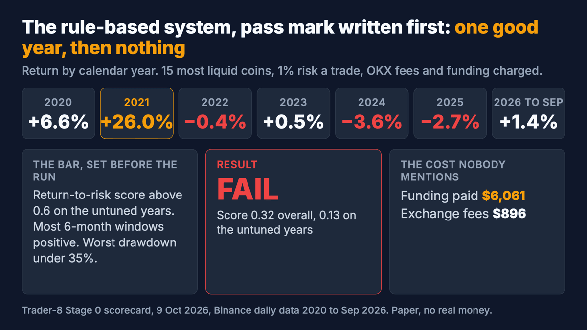 Returns by year of the rule-based system: 2020 +6.6%, 2021 +26.0%, 2022 −0.4%, 2023 +0.5%, 2024 −3.6%, 2025 −2.7%, 2026 to September +1.4%. Verdict: fail. Funding $6,061 against $896 in fees.