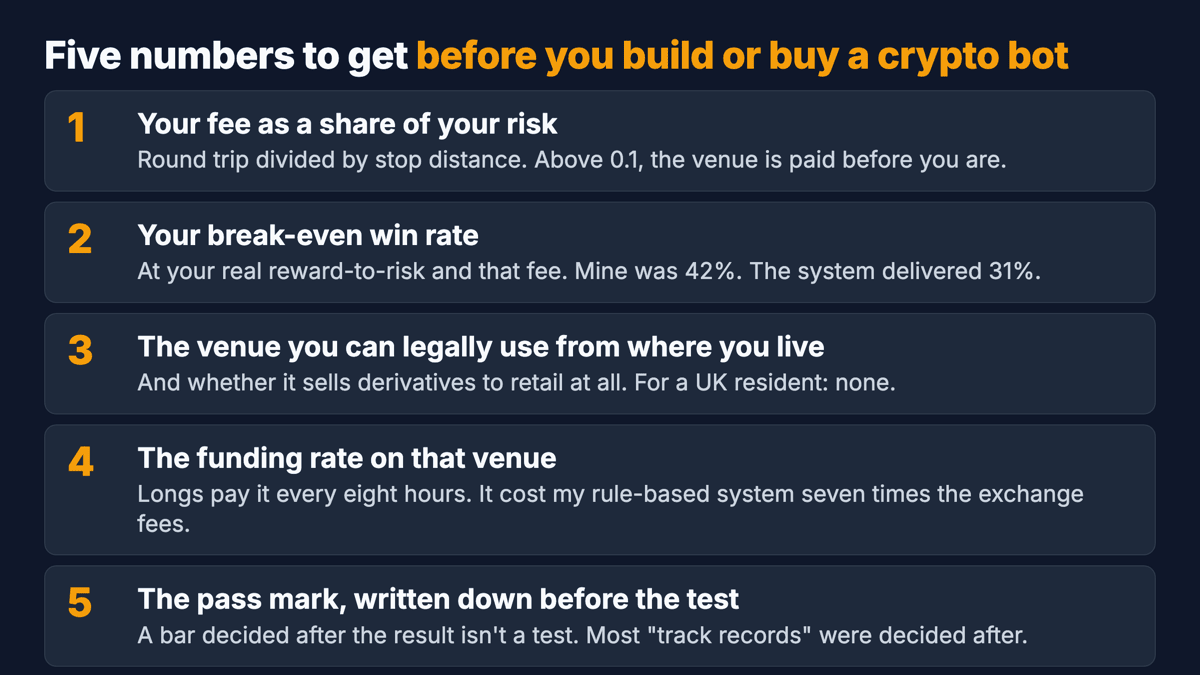 Checklist card: your fee as a share of your stop; your break-even win rate; the venue you can legally use; the funding rate on that venue; the pass mark, written before the test.