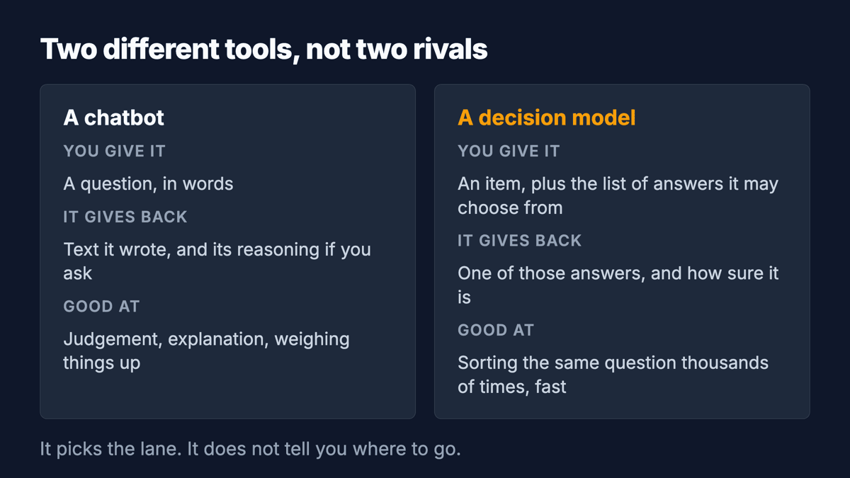 A two-column comparison. A chatbot takes a question in words and returns text it wrote, and is good at judgement and explanation. A decision model takes an item plus the list of answers it may choose from, returns one of those answers and how sure it is, and is good at sorting the same question thousands of times quickly.