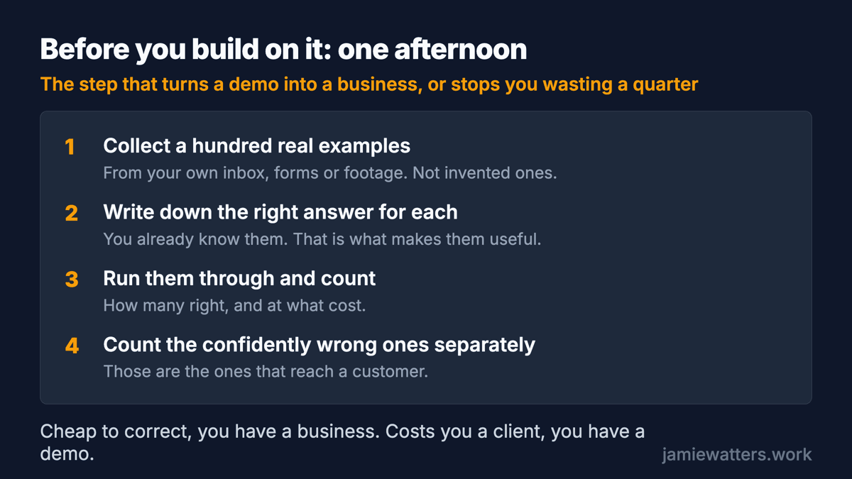 Four steps. One, collect a hundred real examples from your own inbox, forms or footage, not invented ones. Two, write down the right answer for each. Three, run them through and count how many are right and at what cost. Four, count the confidently wrong ones separately, because those are the ones that reach a customer.