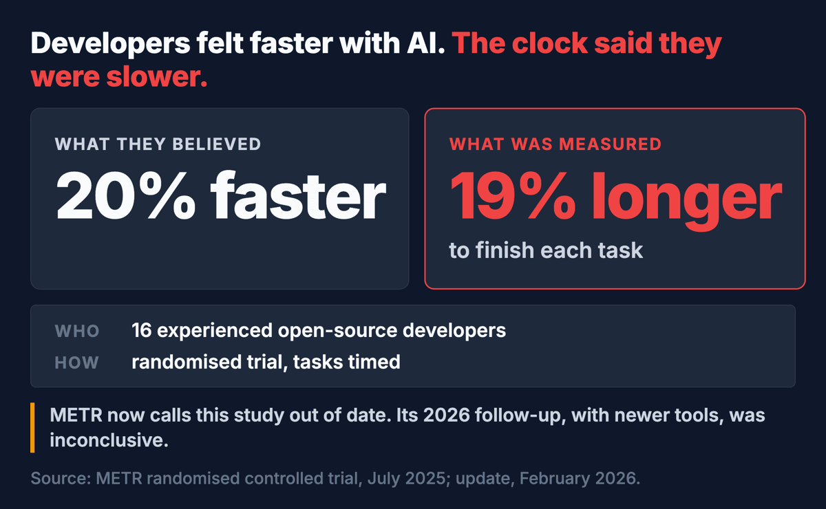 Two panels. What they believed: 20% faster. What was measured: tasks took 19% longer. 16 experienced open-source developers in a randomised trial, METR, July 2025. METR now calls the study out of date; its 2026 follow-up was inconclusive.
