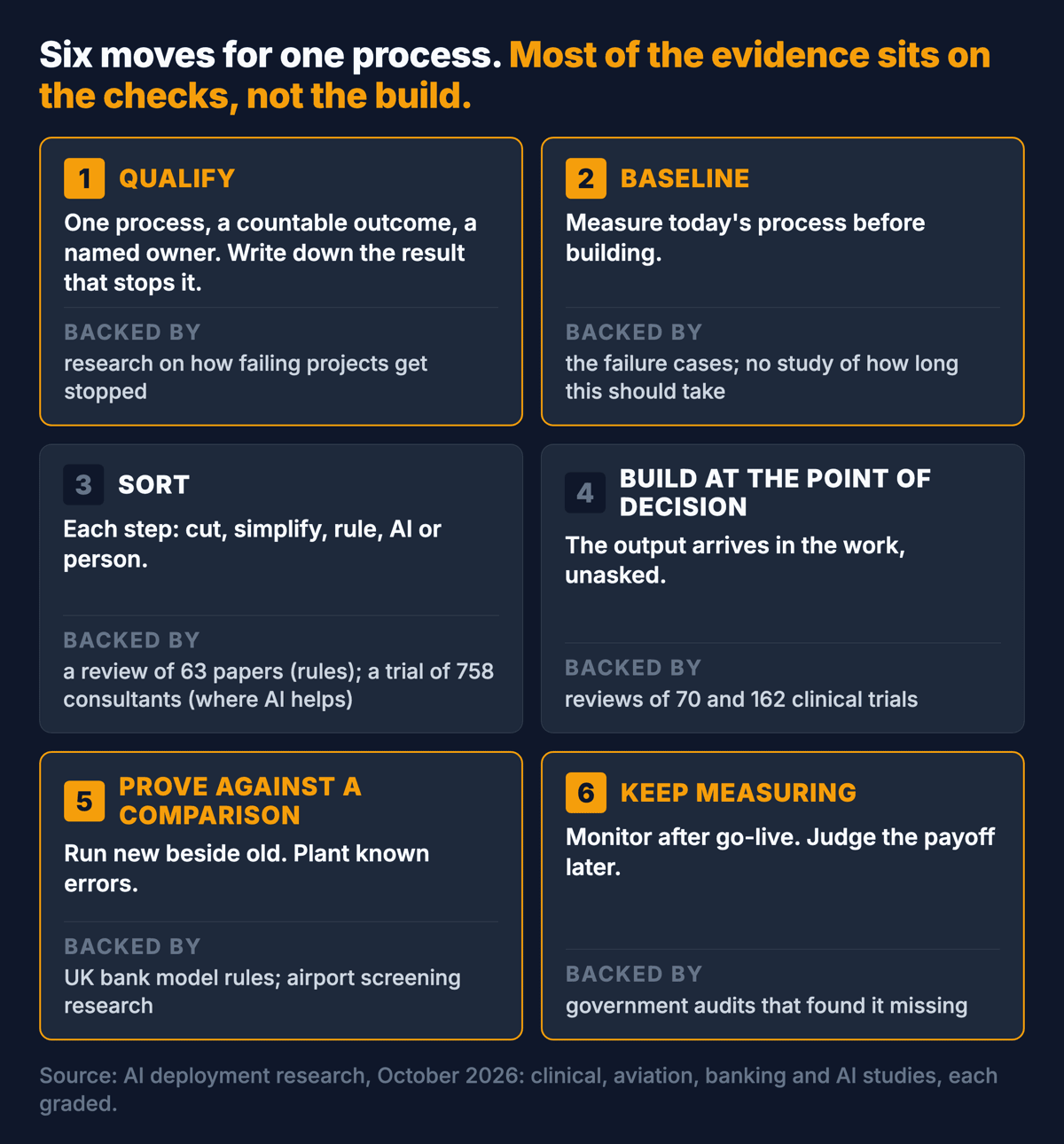 Six moves in order: qualify, baseline, sort, build at the point of decision, prove against a comparison, keep measuring, each with the evidence behind it. The four checks are highlighted.