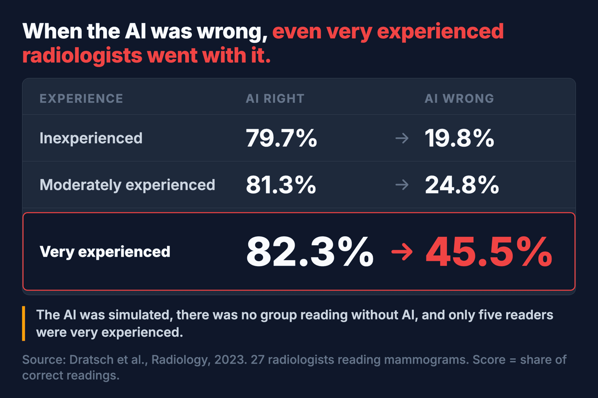 Table of mammogram reading accuracy when a simulated AI suggestion was right versus wrong. Inexperienced: 79.7% and 19.8%. Moderately experienced: 81.3% and 24.8%. Very experienced: 82.3% and 45.5%. Dratsch et al., Radiology, 2023.