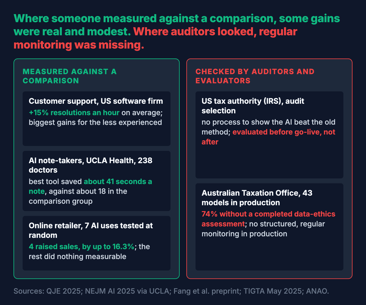 Two panels. Measured against a comparison: customer support plus 15 per cent, AI note-takers saving about 41 seconds a note against 18 in the comparison group, an online retailer where 4 of 7 AI uses raised sales by up to 16.3 per cent. Checked by auditors: the IRS, with no process to show the AI beat the old method and evaluation only before go-live, and the Australian Taxation Office, with no structured, regular monitoring and 74 per cent of 43 models lacking a data-ethics assessment.