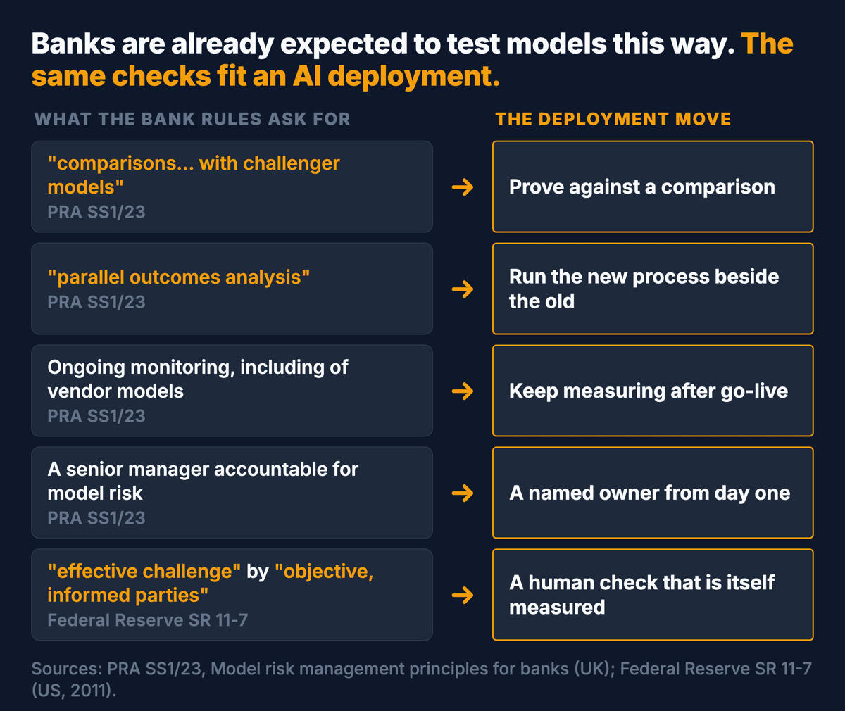 Five rows mapping bank model-risk rules to AI deployment moves: challenger comparisons to proving against a comparison, parallel outcomes analysis to running new beside old, ongoing monitoring to measuring after go-live, an accountable senior manager to a named owner, effective challenge to a measured human check.
