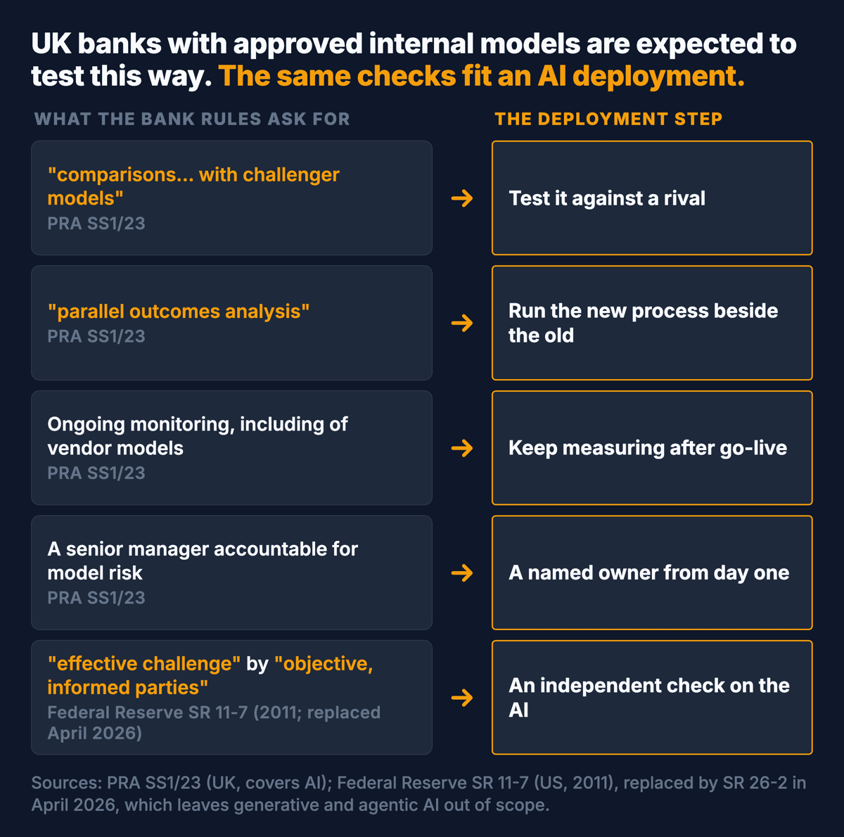 Five rows mapping UK bank model-risk expectations to AI deployment steps: challenger comparisons to testing against a rival, parallel outcomes analysis to running old and new side by side, ongoing monitoring to measuring after go-live, an accountable senior manager to a named owner, and effective challenge to an independent check on the AI.